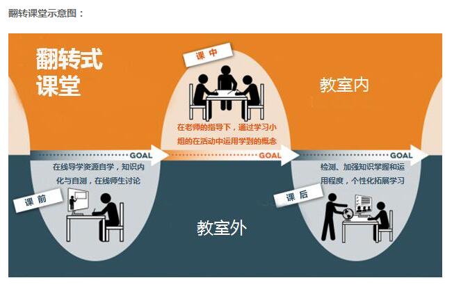 翻转课堂 翻转课堂