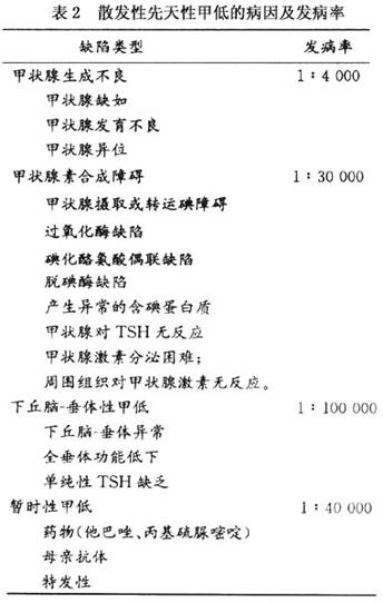 先天性甲状腺功能减低症发病率 先天性甲状腺功能减低症发病率