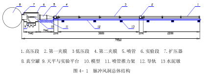 脉冲风洞 脉冲风洞