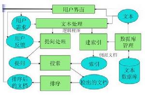 信息检索系统的体系结构 信息检索系统的体系结构