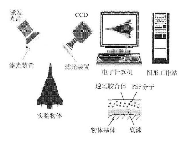 压力敏感涂料技术