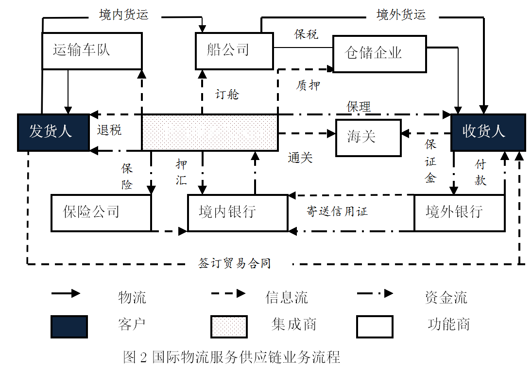 国际物流服务供应链系列教材 国际物流服务供应链系列教材