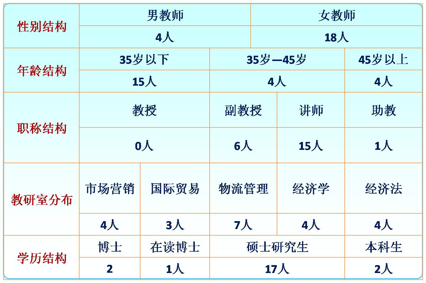 经济管理系教师结构表 经济管理系教师结构表