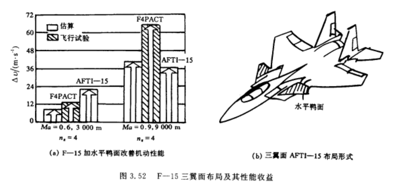 图7.F-15 三翼面布局及其性能收益 图7.F-15 三翼面布局及其性能收益