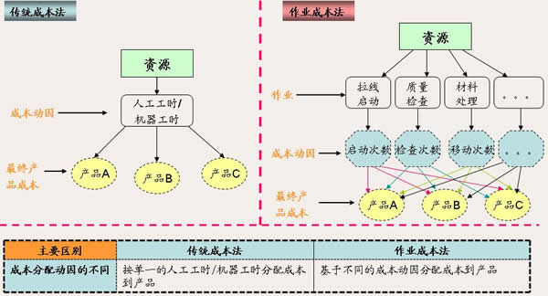 成本作业法 成本作业法