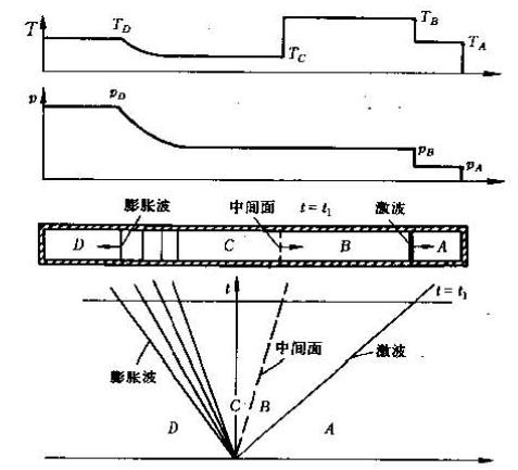 激波管 激波管