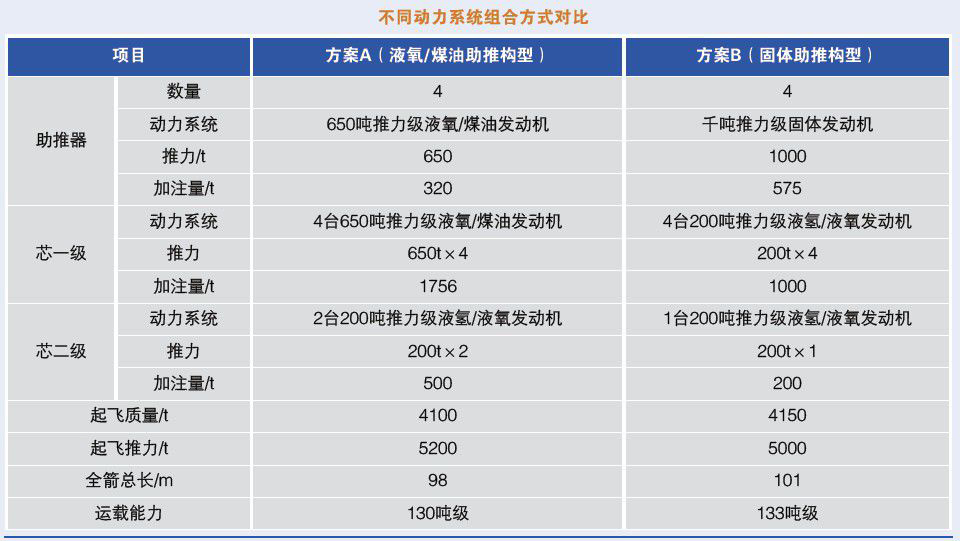 早期二级半构型方案 早期二级半构型方案