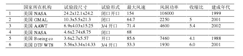 湍流风洞 湍流风洞