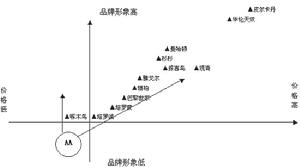 品牌塑造 品牌塑造
