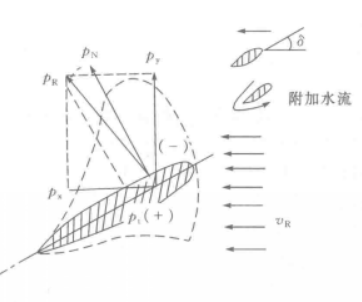 图1 舵压力产生原理 图1 舵压力产生原理