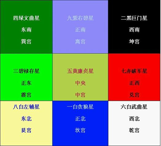 九宫飞星