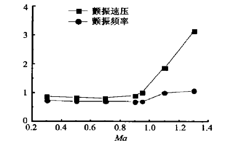 颤振计算
