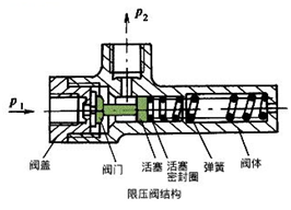 限压阀结构图 限压阀结构图
