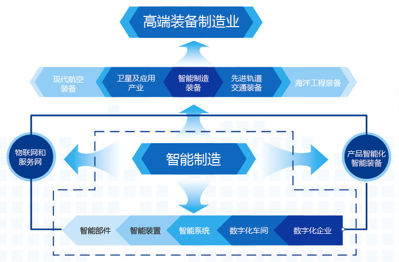 智慧製造