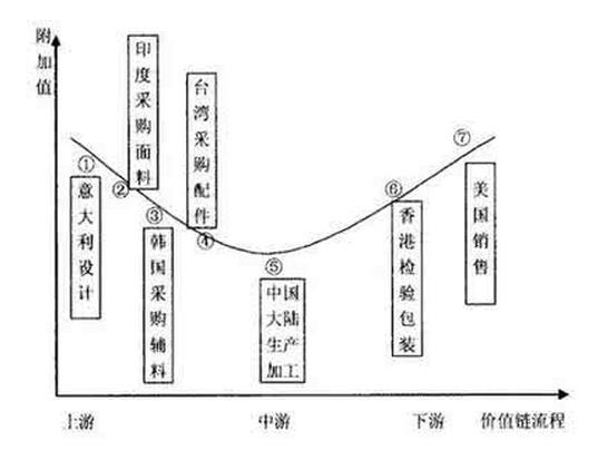 全球价值链
