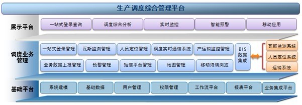 生产调度综合管理平台 生产调度综合管理平台