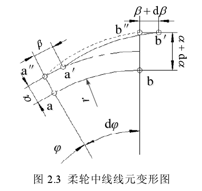 谐波齿轮传动 谐波齿轮传动
