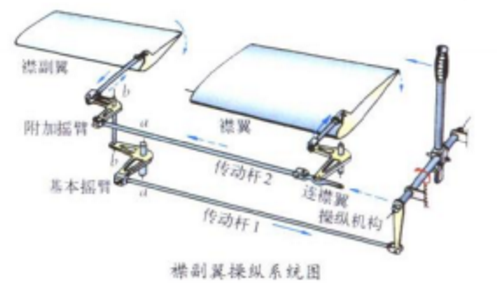 操纵系统 操纵系统
