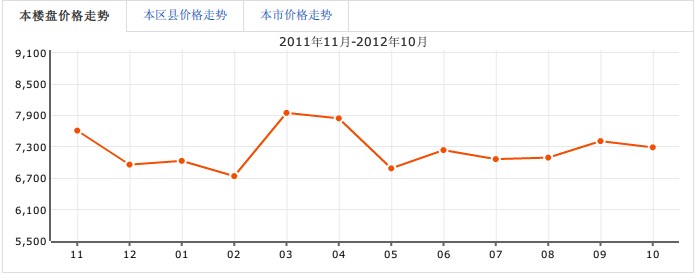 博雅庭韵房价走势图 博雅庭韵房价走势图