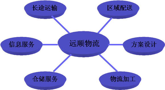 物流资源规划 物流资源规划