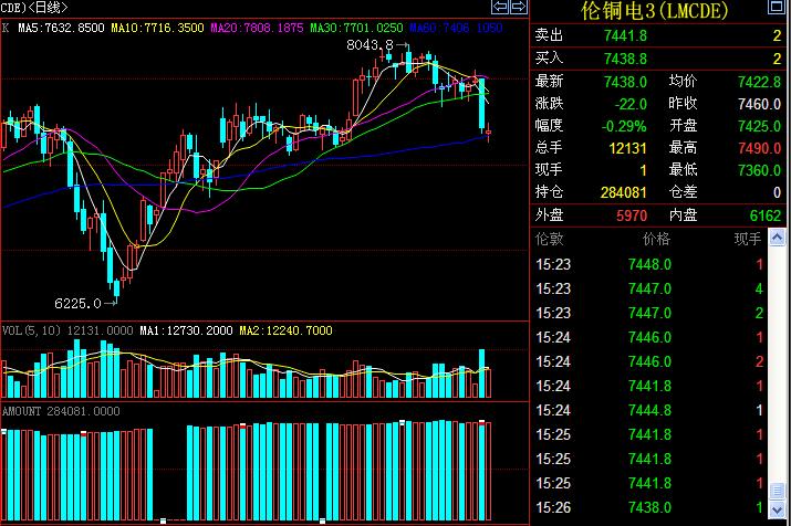 2010-4-27伦敦铜大幅下跌(图1) 2010-4-27伦敦铜大幅下跌(图1)