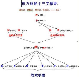 战略设计 战略设计