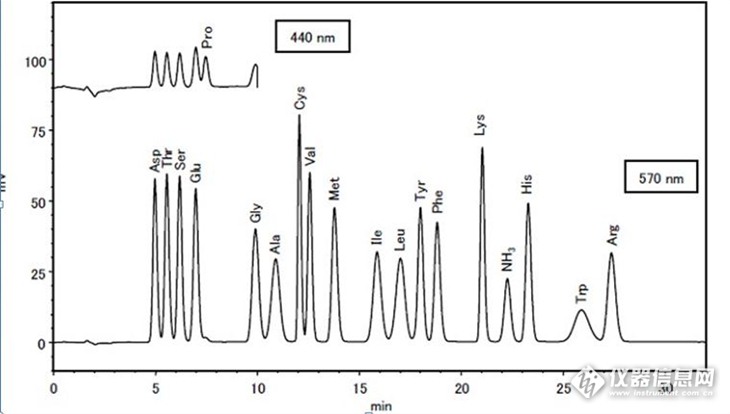 RP-HPLC
