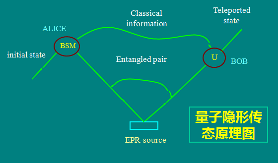 量子隐形传态原理图 量子隐形传态原理图