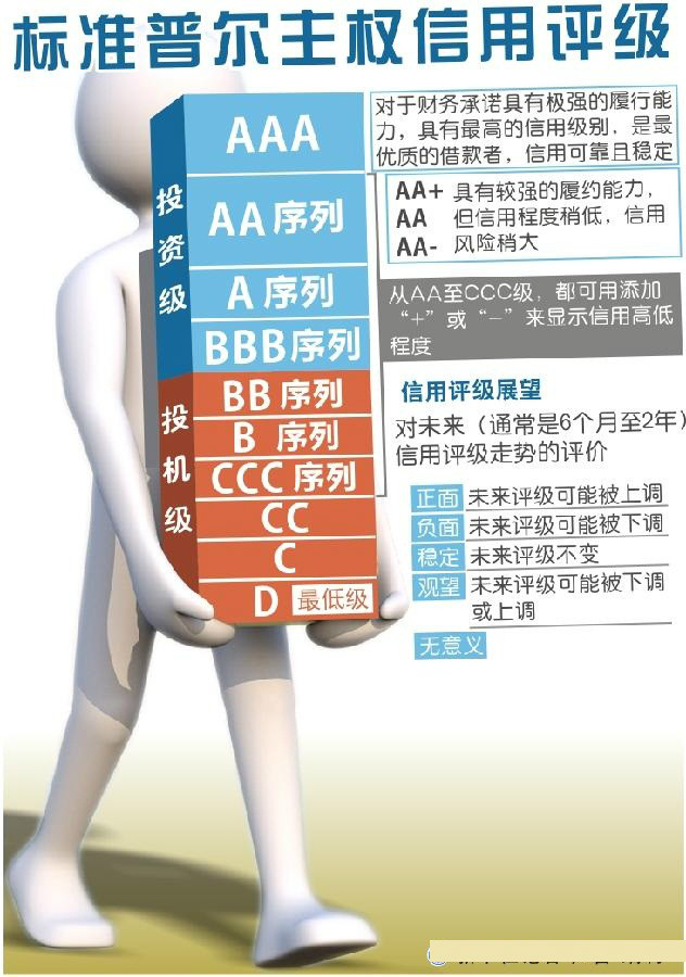 标準普尔主权信用评级