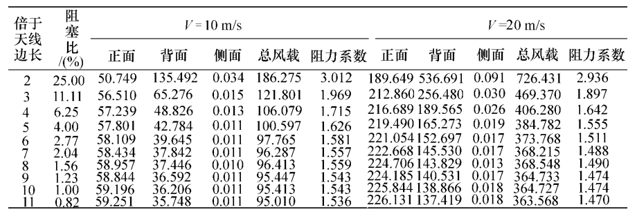 表1 平板天线所受风载的计算数据 表1 平板天线所受风载的计算数据