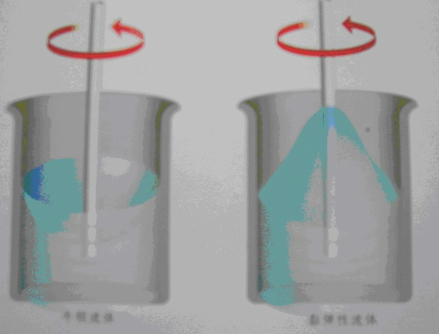 图2 非牛顿流体的爬桿效应(右) 图2 非牛顿流体的爬桿效应(右)