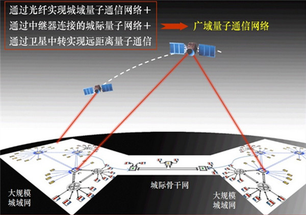 量子密钥分发
