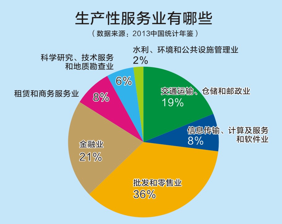 生产性服务业