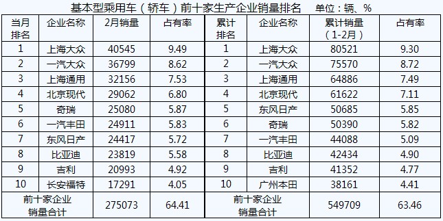 基本型乘用车前十家生产企业销量排名 基本型乘用车前十家生产企业销量排名