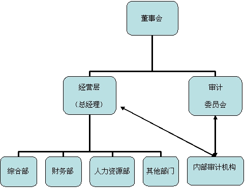 审计创新