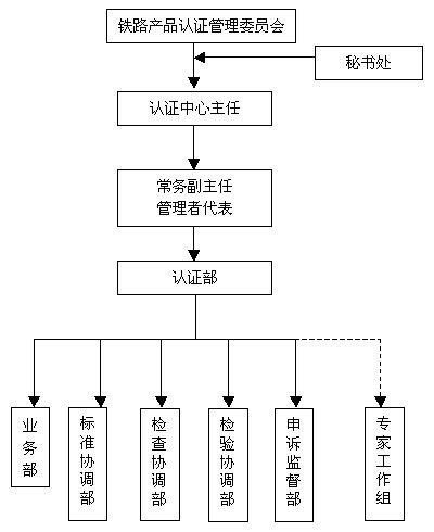 认证管理委员会组织结构图 认证管理委员会组织结构图