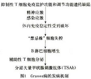 先天性甲状腺功能减低症的抑制 先天性甲状腺功能减低症的抑制