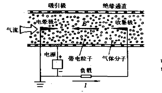 电气体发电原理图 电气体发电原理图