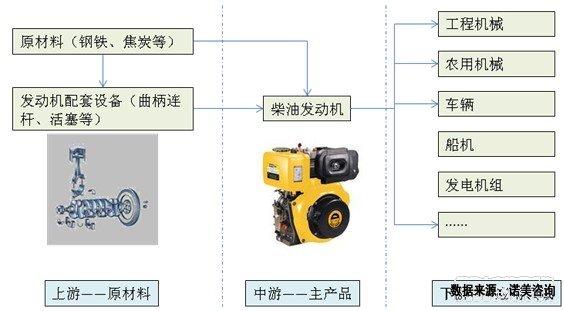 柴油发动机产业链图 柴油发动机产业链图