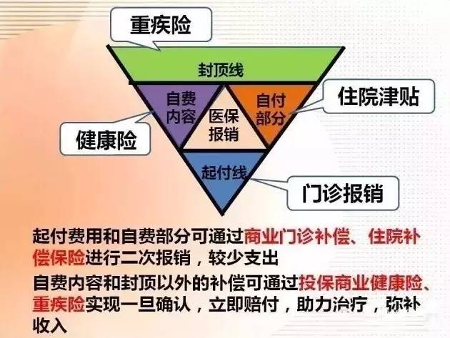 社保报销