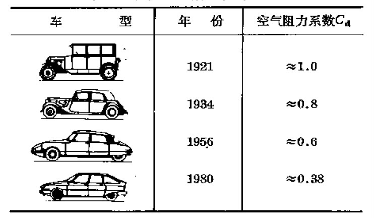 车辆空气动力学 车辆空气动力学