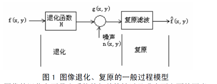 图像复原 图像复原