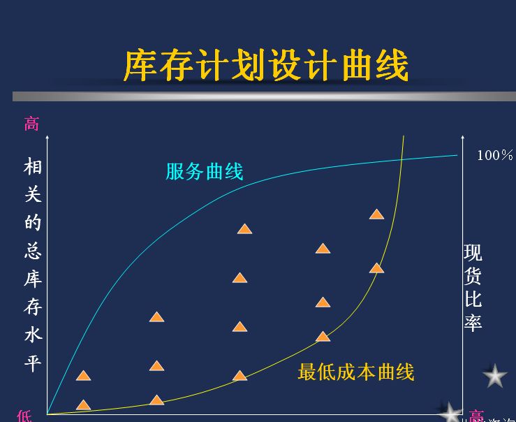 库存三大成本构成 库存三大成本构成