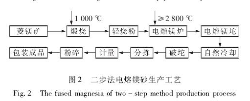 电熔镁砂 电熔镁砂