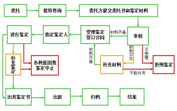 司法鉴定程式通则
