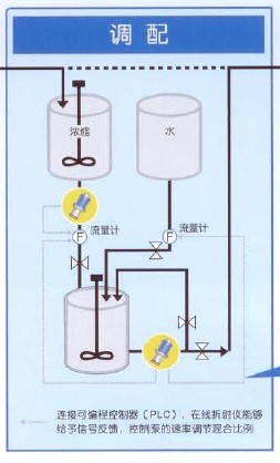 DMF线上浓度计 DMF线上浓度计