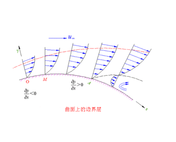 边界层流