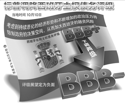 主权债务评级