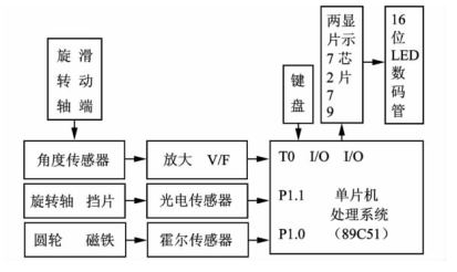 图2 定理测量的电路框图 图2 定理测量的电路框图