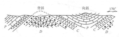 褶皱构造 褶皱构造